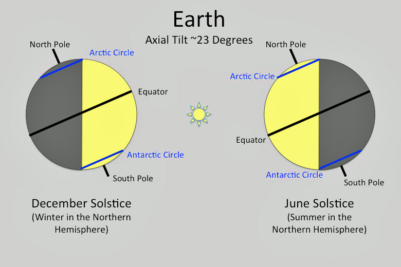 Diagram showing the axial tilt of the earth at midsummer and midwinter