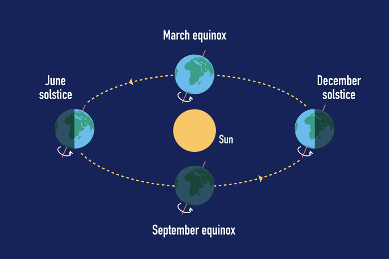 The earth's orbit around the sun