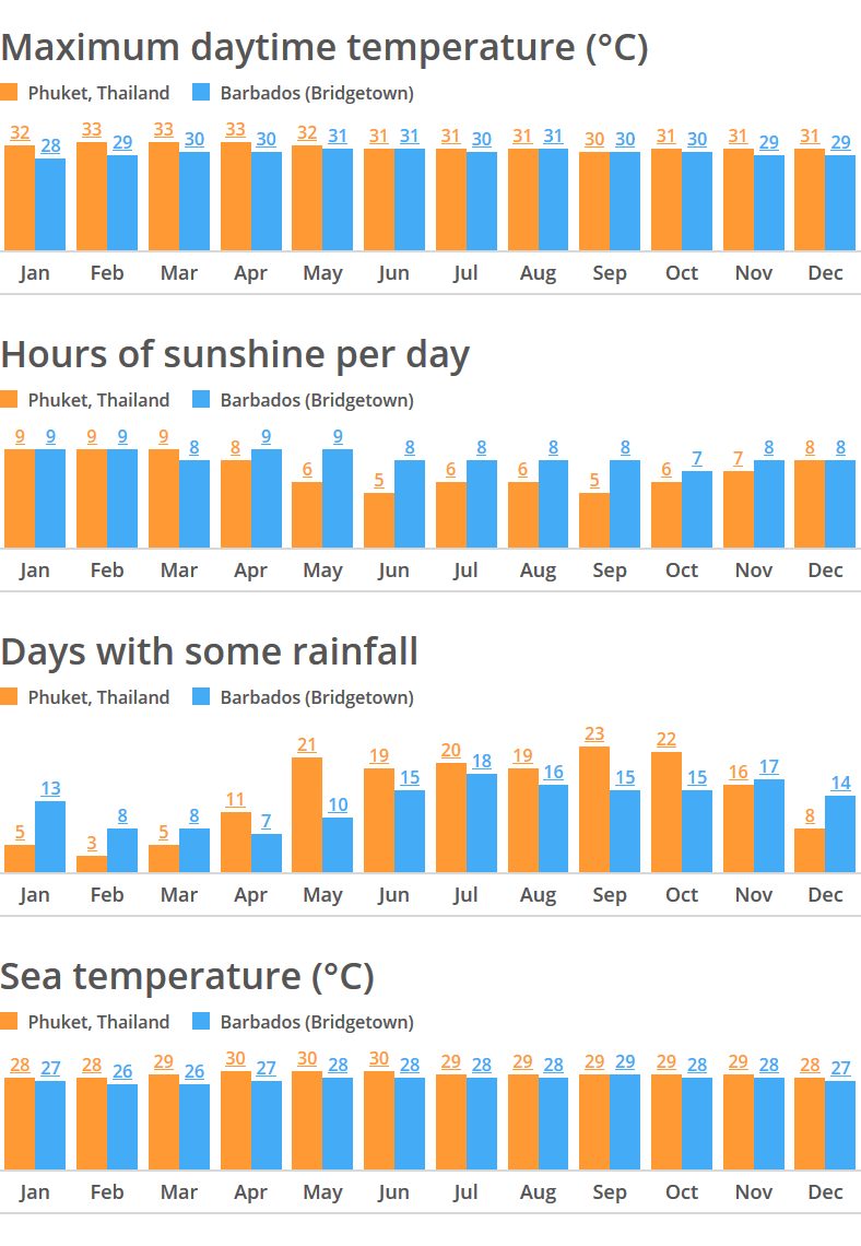 Weather Comparison tool: Compare weather for Thailand and Barbados