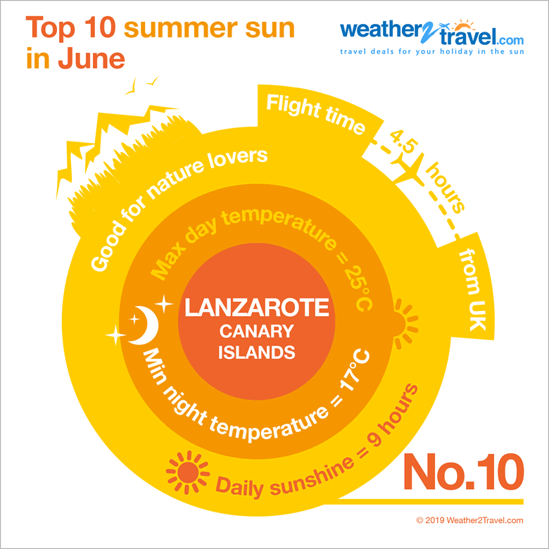 Lanzarote Weather Averages For Planning Holidays