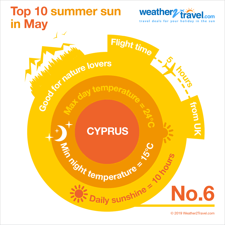 Cyprus Weather Averages for Planning Holidays